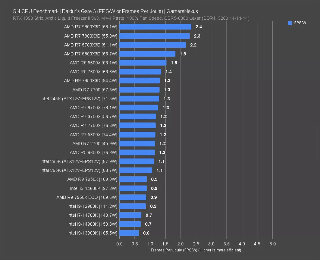 RIP Intel: AMD Ryzen 7 9800X3D CPU Review & Benchmarks vs